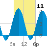 Cosgrove Bridge tide chart for Sunday, February 11, 2024