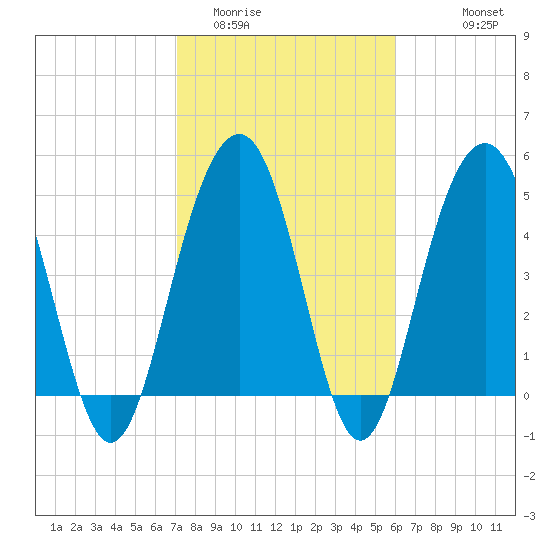 Cosgrove Bridge tide chart for Monday, February 12, 2024