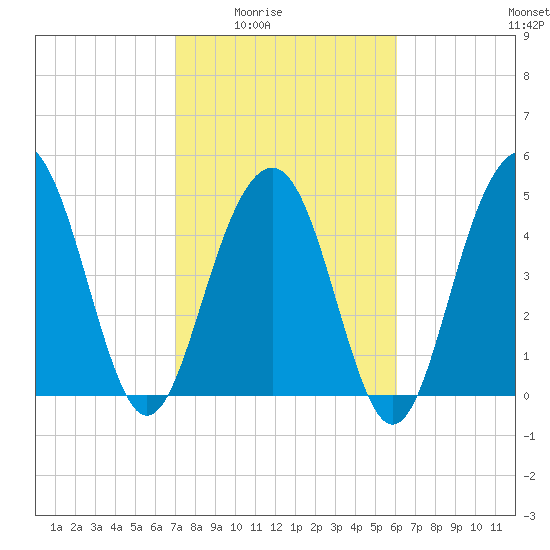 Cosgrove Bridge tide chart for Wednesday, February 14, 2024