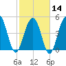 Cosgrove Bridge tide chart for Wednesday, February 14, 2024