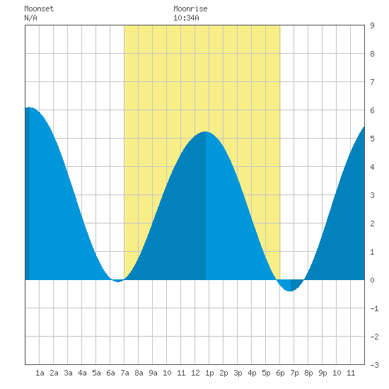 Cosgrove Bridge tide chart for Thursday, February 15, 2024