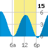 Cosgrove Bridge tide chart for Thursday, February 15, 2024