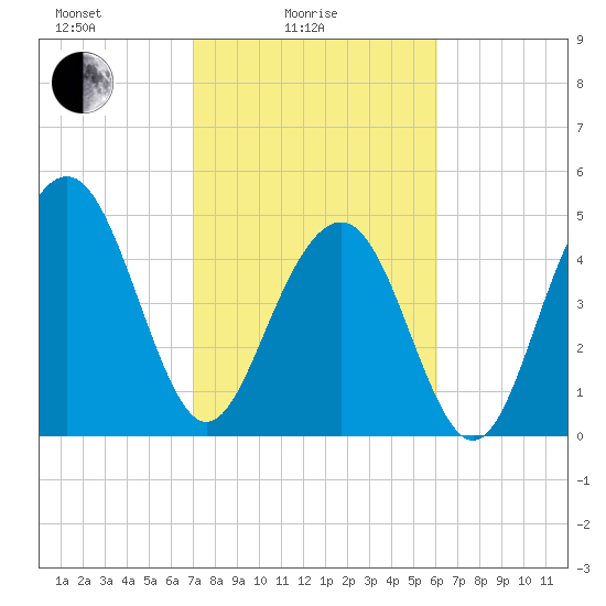 Cosgrove Bridge tide chart for Friday, February 16, 2024