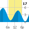 Cosgrove Bridge tide chart for Saturday, February 17, 2024