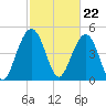 Cosgrove Bridge tide chart for Thursday, February 22, 2024