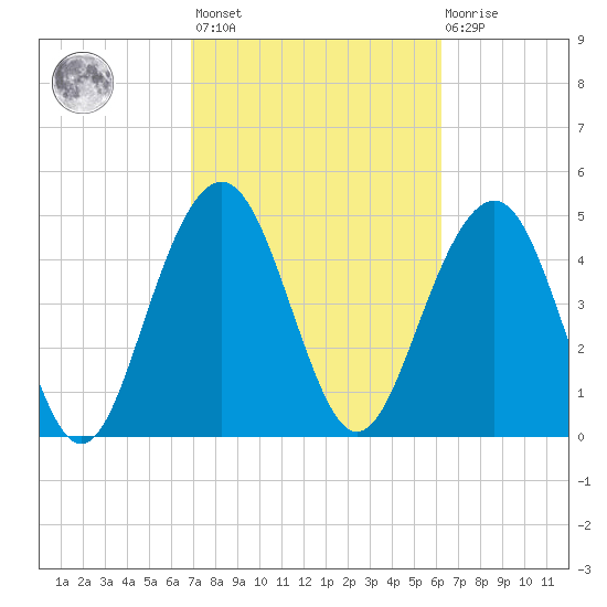 Cosgrove Bridge tide chart for Saturday, February 24, 2024