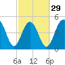 Cosgrove Bridge tide chart for Thursday, February 29, 2024