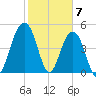 Cosgrove Bridge tide chart for Wednesday, February 7, 2024