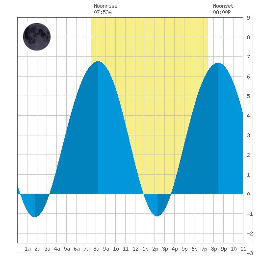 Cosgrove Bridge tide chart for Sunday, March 10, 2024