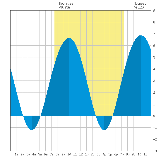 Cosgrove Bridge tide chart for Monday, March 11, 2024