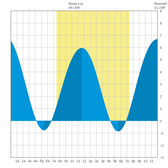 Cosgrove Bridge tide chart for Wednesday, March 13, 2024