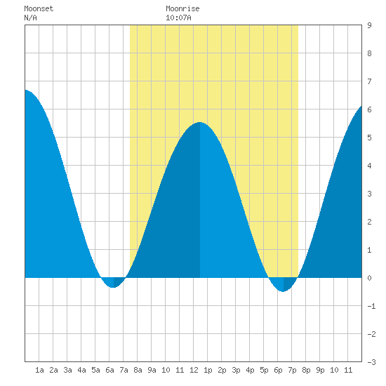 Cosgrove Bridge tide chart for Thursday, March 14, 2024