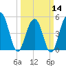 Cosgrove Bridge tide chart for Thursday, March 14, 2024