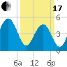 Cosgrove Bridge tide chart for Sunday, March 17, 2024