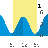 Cosgrove Bridge tide chart for Friday, March 1, 2024