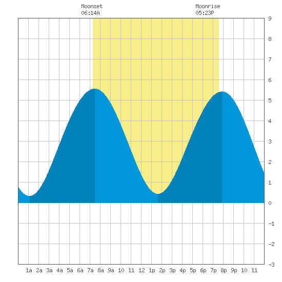 Cosgrove Bridge tide chart for Friday, March 22, 2024