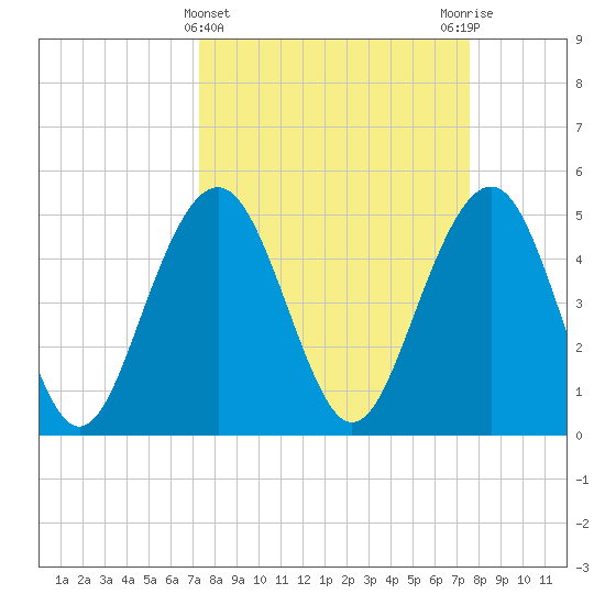Cosgrove Bridge tide chart for Saturday, March 23, 2024