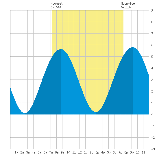 Cosgrove Bridge tide chart for Sunday, March 24, 2024
