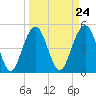Cosgrove Bridge tide chart for Sunday, March 24, 2024