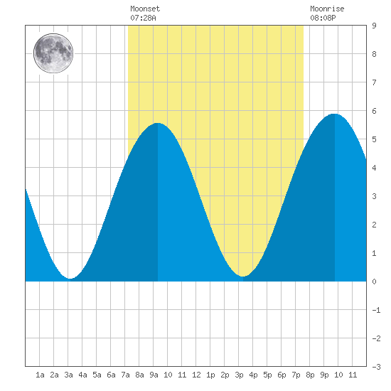 Cosgrove Bridge tide chart for Monday, March 25, 2024