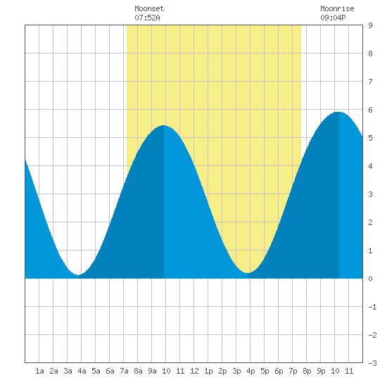 Cosgrove Bridge tide chart for Tuesday, March 26, 2024