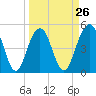 Cosgrove Bridge tide chart for Tuesday, March 26, 2024