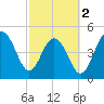 Cosgrove Bridge tide chart for Saturday, March 2, 2024
