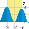 Cosgrove Bridge tide chart for Thursday, March 7, 2024