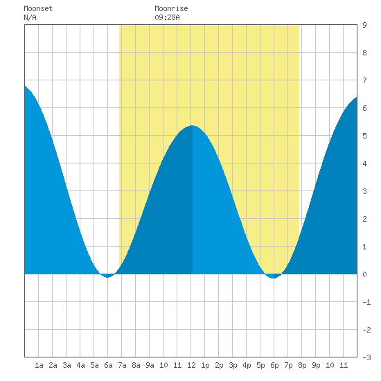 Cosgrove Bridge tide chart for Friday, April 12, 2024