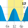 Cosgrove Bridge tide chart for Friday, April 12, 2024