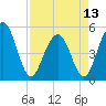 Cosgrove Bridge tide chart for Saturday, April 13, 2024