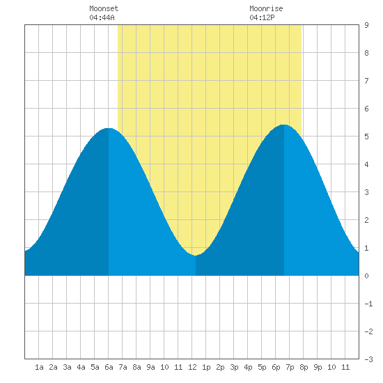 Cosgrove Bridge tide chart for Friday, April 19, 2024
