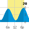 Cosgrove Bridge tide chart for Saturday, April 20, 2024