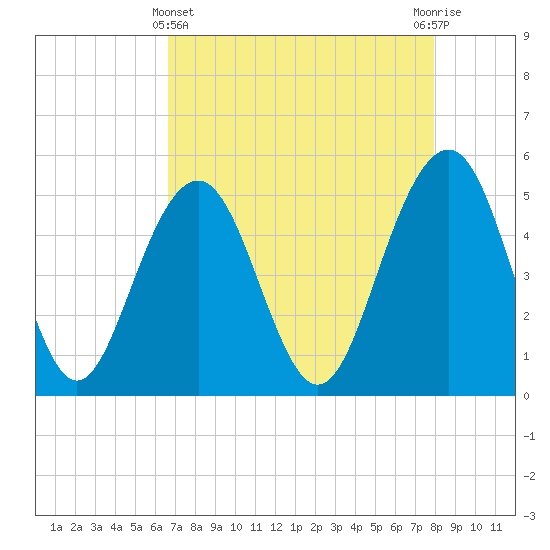 Cosgrove Bridge tide chart for Monday, April 22, 2024