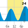 Cosgrove Bridge tide chart for Wednesday, April 24, 2024