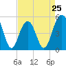 Cosgrove Bridge tide chart for Thursday, April 25, 2024