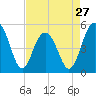 Cosgrove Bridge tide chart for Saturday, April 27, 2024