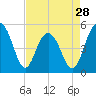 Cosgrove Bridge tide chart for Sunday, April 28, 2024