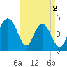 Cosgrove Bridge tide chart for Tuesday, April 2, 2024