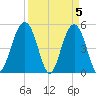 Cosgrove Bridge tide chart for Friday, April 5, 2024