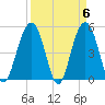 Cosgrove Bridge tide chart for Saturday, April 6, 2024