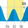 Cosgrove Bridge tide chart for Saturday, May 11, 2024