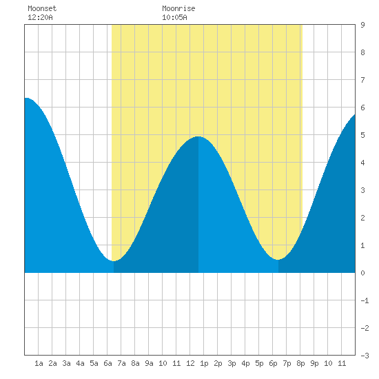 Cosgrove Bridge tide chart for Sunday, May 12, 2024