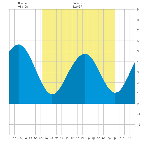 Cosgrove Bridge tide chart for Tuesday, May 14, 2024