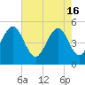 Cosgrove Bridge tide chart for Thursday, May 16, 2024