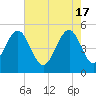 Cosgrove Bridge tide chart for Friday, May 17, 2024