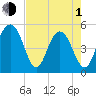 Cosgrove Bridge tide chart for Wednesday, May 1, 2024