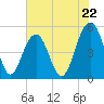 Cosgrove Bridge tide chart for Wednesday, May 22, 2024