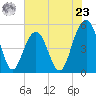 Cosgrove Bridge tide chart for Thursday, May 23, 2024