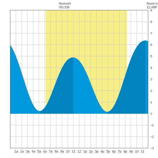 Cosgrove Bridge tide chart for Sunday, May 26, 2024